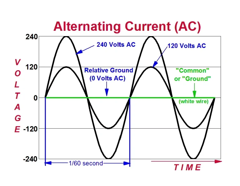 Alternating-Current