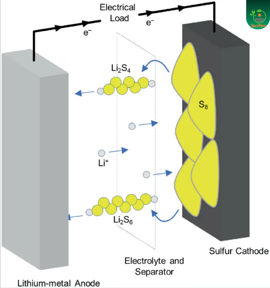 2. باتری‌های لیتیوم-سولفور (Lithium-Sulfur Batteries)